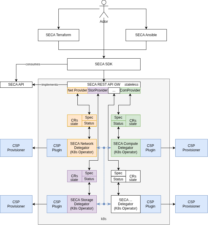 Shared API Gateway Model