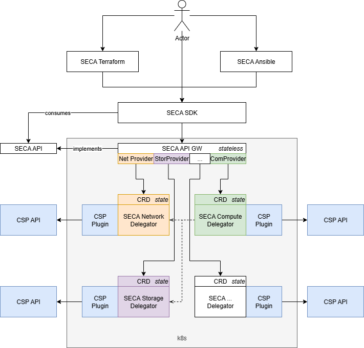 Shared API Gateway Model