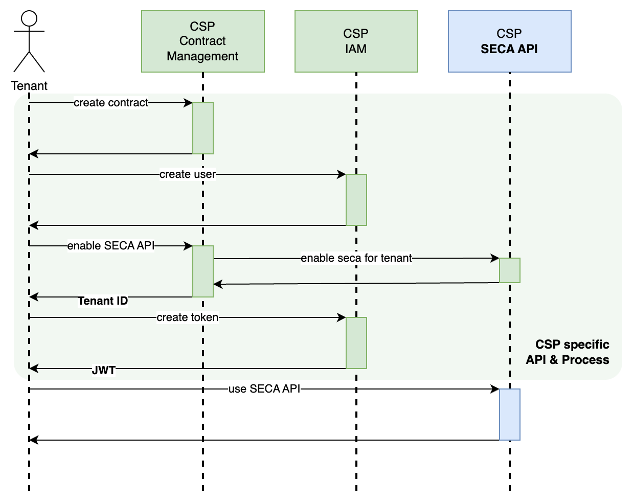 Tenant and Token