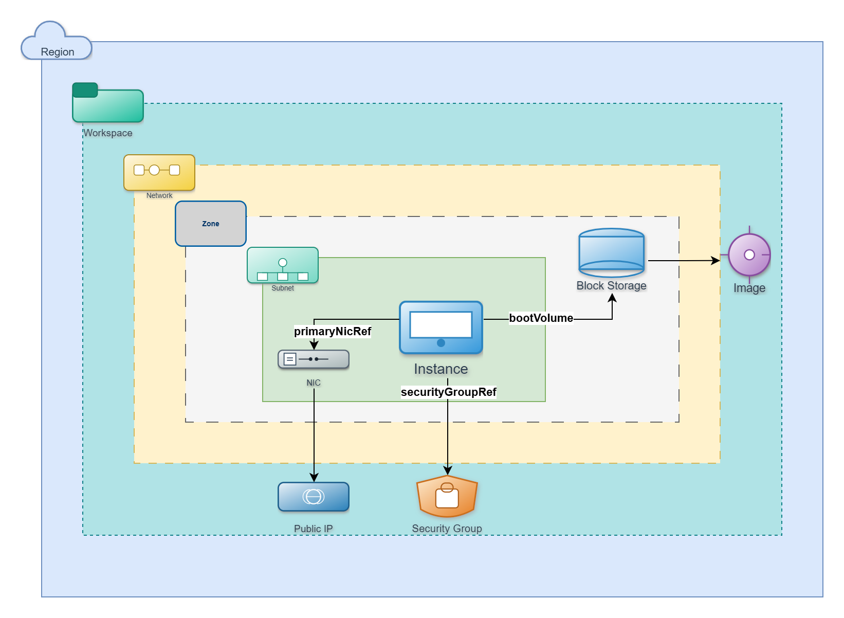 API Diagram